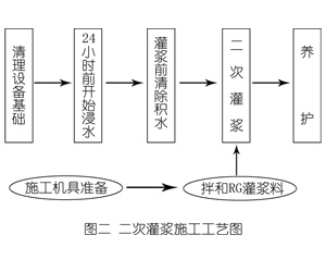祥云灌浆料施工工艺—文字完整版